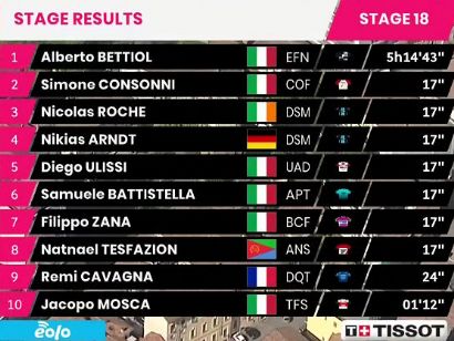Giro de Italia 2021: Clasificaciones de la etapa 18