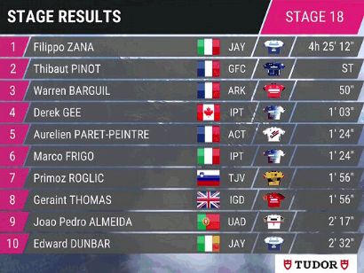 Giro de Italia 2023: Clasificaciones completas de la etapa 18