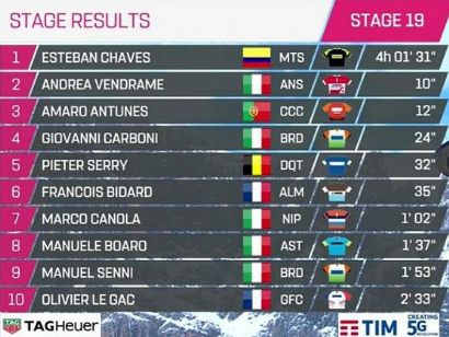 Giro de Italia 2019: Clasificaciones completas de la etapa 19