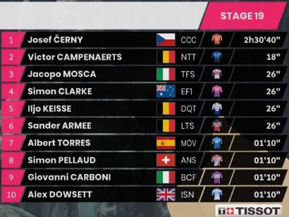 Giro de Italia 2020: Clasificaciones completas de la etapa 19