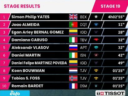 Giro de Italia 2021: Clasificaciones de la etapa 19