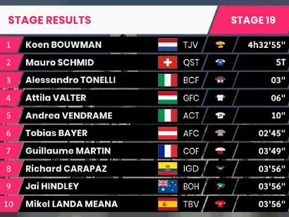 Giro de Italia 2022: Clasificaciones completas de la etapa 19