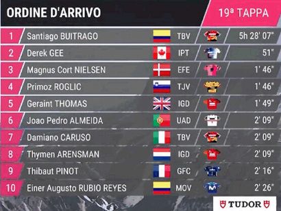 Giro de Italia 2023: Clasificaciones completas de la etapa 19