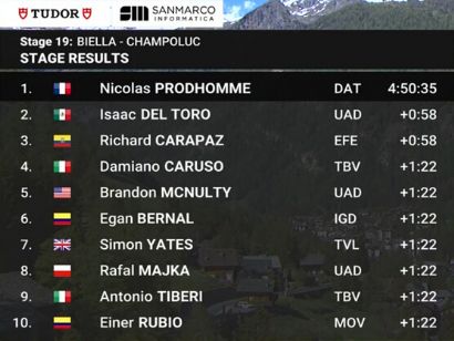 Clasificaciones completas de la 19ª etapa del Giro de Italia 2025