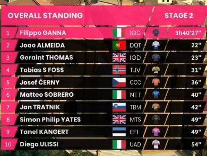 Giro de Italia 2020: Clasificaciones completas de la etapa 2