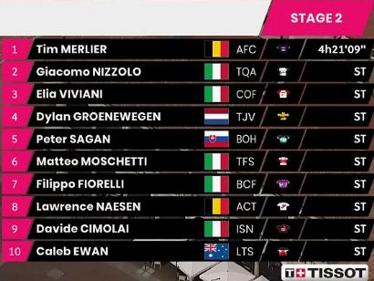 Giro de Italia 2021: Clasificaciones de la etapa 2