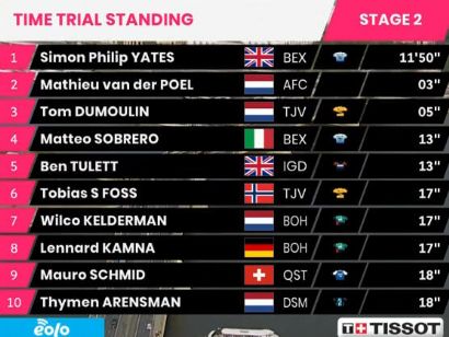 Giro de Italia 2022: Clasificaciones de la etapa 2