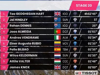 Giro de Italia 2020: Clasificaciones completas de la etapa 20
