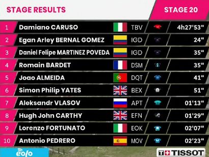 Giro de Italia 2021: Clasificaciones de la etapa 20