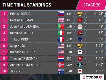 Giro de Italia 2023: Clasificaciones completas de la etapa 20