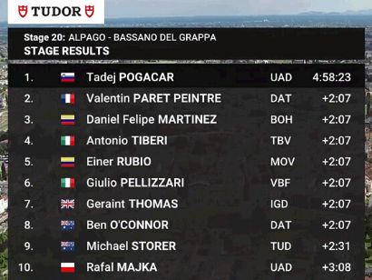 Giro de Italia 2024: Clasificaciones completas de la 20ª etapa
