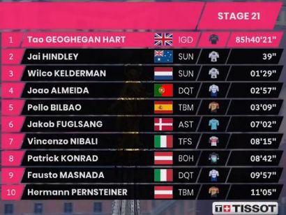 Giro de Italia 2020: Clasificaciones completas de la etapa 21 (última)