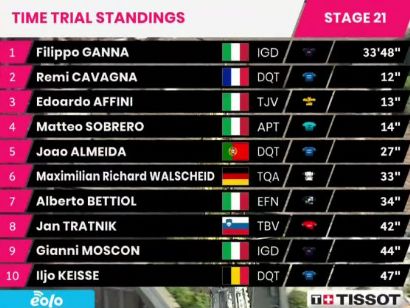 Giro de Italia 2021: Clasificaciones de la etapa 21 (última)