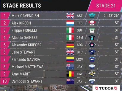 Giro de Italia 2023: Clasificaciones completas de la etapa 21 (última)