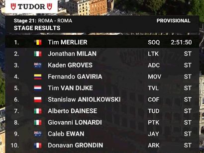 Giro de Italia 2024: Clasificaciones completas de la 21ª etapa (última)