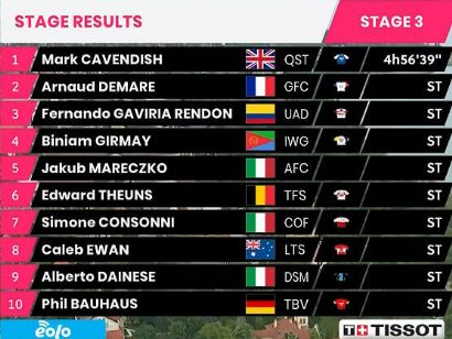 Giro de Italia 2022: Clasificaciones de la etapa 3