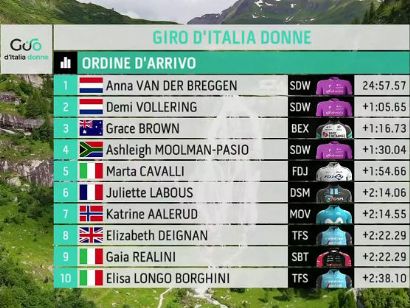 Giro de Italia Femenino 2021: Clasificaciones de la etapa 4