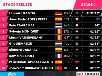 Giro de Italia 2022: Clasificaciones de la etapa 4