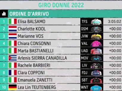 Giro de Italia Femenino 2022: Clasificaciones de la quinta etapa