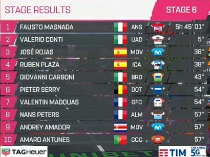 Giro de Italia 2019: Clasificaciones completas de la etapa 6
