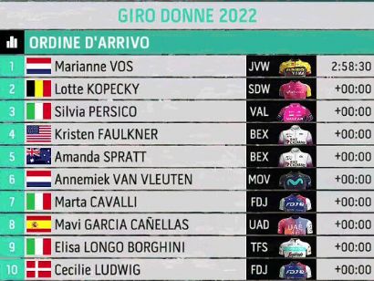 Giro de Italia Femenino 2022: Clasificaciones de la sexta etapa