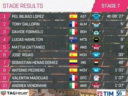 Giro de Italia 2019: Clasificaciones completas de la etapa 7