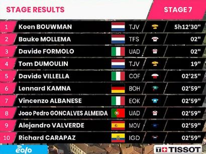 Giro de Italia 2022: Clasificaciones de la etapa 7