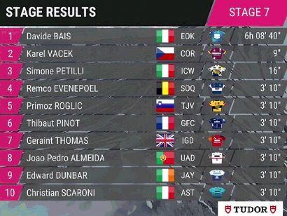 Giro de Italia 2023: Clasificaciones completas de la etapa 7