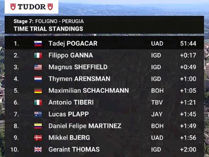 Giro de Italia 2024: Clasificaciones completas de la 7ª etapa (contrarreloj)
