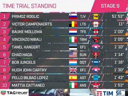 Giro de Italia 2019: Clasificaciones completas de la etapa 9
