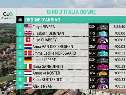 Giro de Italia Femenino 2021: Clasificaciones de la etapa 10 (última)