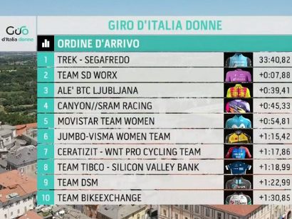 Giro de Italia Femenino 2021: Clasificaciones de la etapa 1