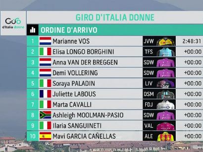 Giro de Italia Femenino 2021: Clasificaciones de la etapa 7
