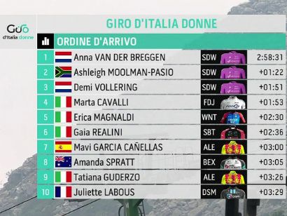 Giro de Italia Femenino 2021: Clasificaciones de la etapa 2