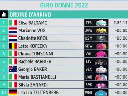 Giro de Italia Femenino 2022: Clasificaciones de la segunda etapa