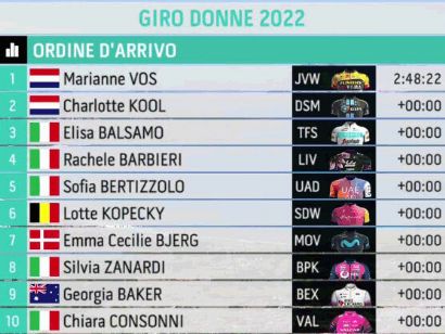 Giro de Italia Femenino 2022: Clasificaciones de la tercera etapa