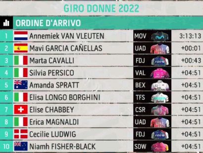 Giro de Italia Femenino 2022: Clasificaciones de la cuarta etapa
