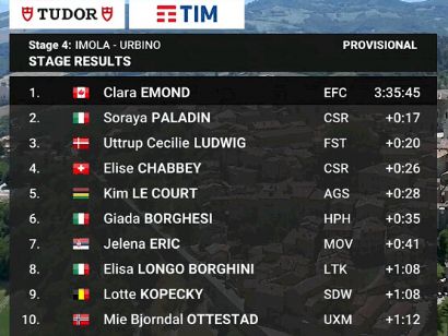Giro de Italia Femenino 2024: Clasificaciones completas de la 4ª etapa