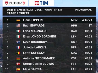 Giro de Italia Femenino 2024: Clasificaciones completas de la 6ª etapa