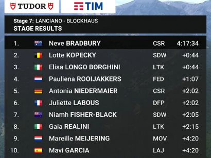 Giro de Italia Femenino 2024: Clasificaciones completas de la 7ª etapa