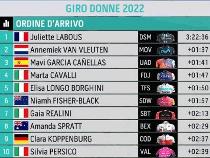 Giro de Italia Femenino 2022: Clasificaciones de la séptima etapa