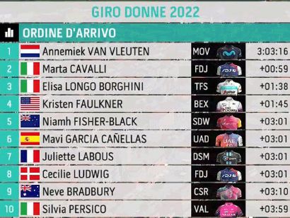 Giro de Italia Femenino 2022: Clasificaciones de la octava etapa
