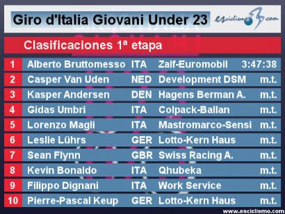 Giro de Italia Sub-23 2022: Clasificaciones de la etapa 1