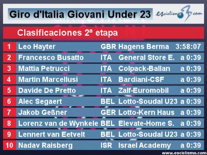 Giro de Italia Sub-23 2022: Clasificaciones de la etapa 2
