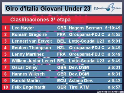 Giro de Italia Sub-23 2022: Clasificaciones completas de la etapa 3