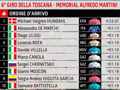 Clasificaciones completas del Giro de la Toscana 2021
