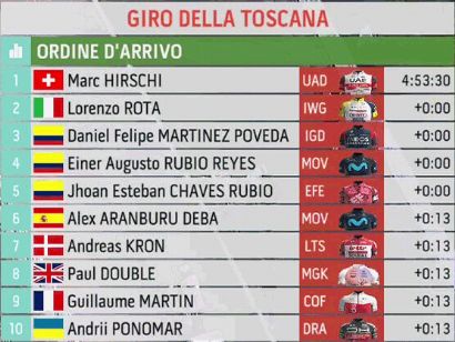 Clasificaciones completas del Giro de la Toscana 2022
