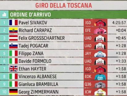 Clasificaciones completas del Giro de la Toscana 2023