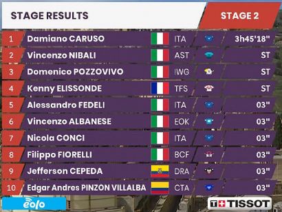 Giro de Sicilia 2022: Clasificaciones de la etapa 2