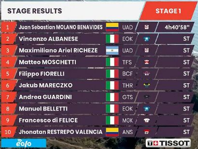 Giro de Sicilia 2021: Clasificaciones de la etapa 1